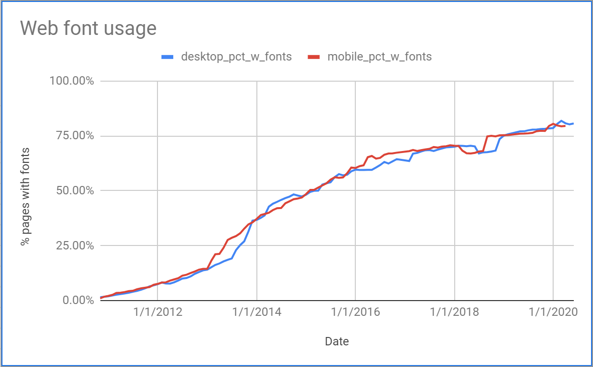 chart showing 0% usage in 2011 to 80% in 2020