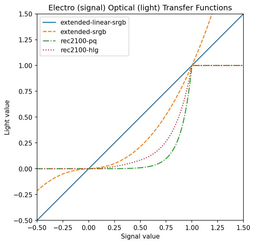 graph of transfer functions for extended sRGB, linear-light sRGB, the Perceptual Quantizer (PQ) and Hybrid Log-Gamma (HLG)